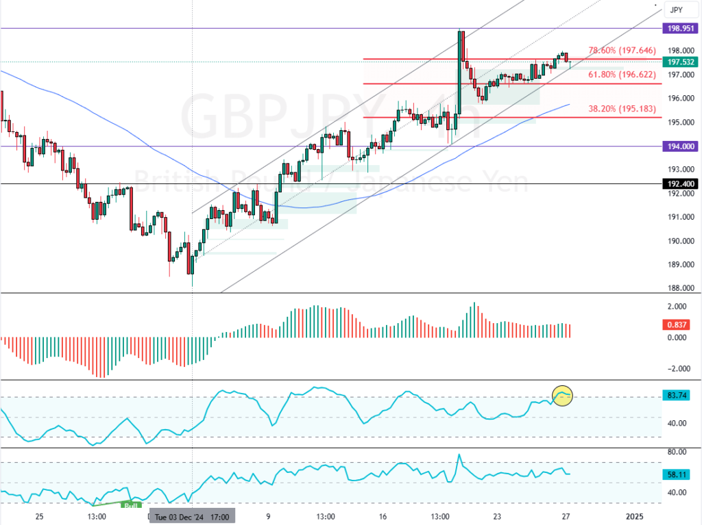 GBPJPY Remained Above 196: Stochastic Warns Overbough