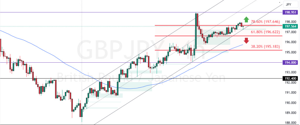 GBPJPY Technical Analysis - 27-December-2024