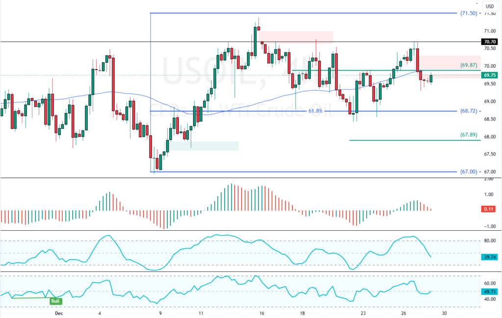 Crude Oil Technical Analysis - 27-December-2024