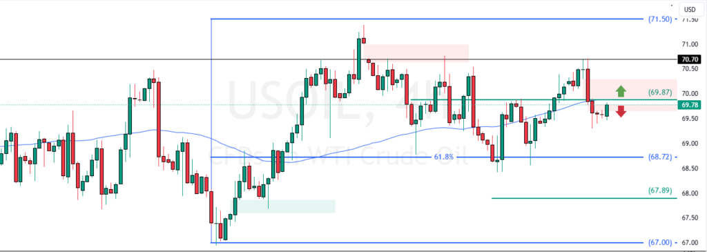 Crude Oil Remained Below $70