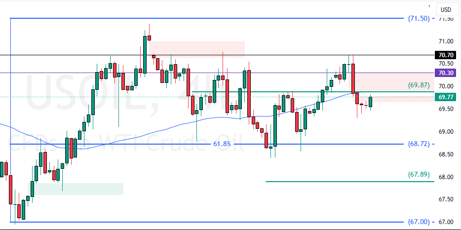 Crude Oil Remained Below $70