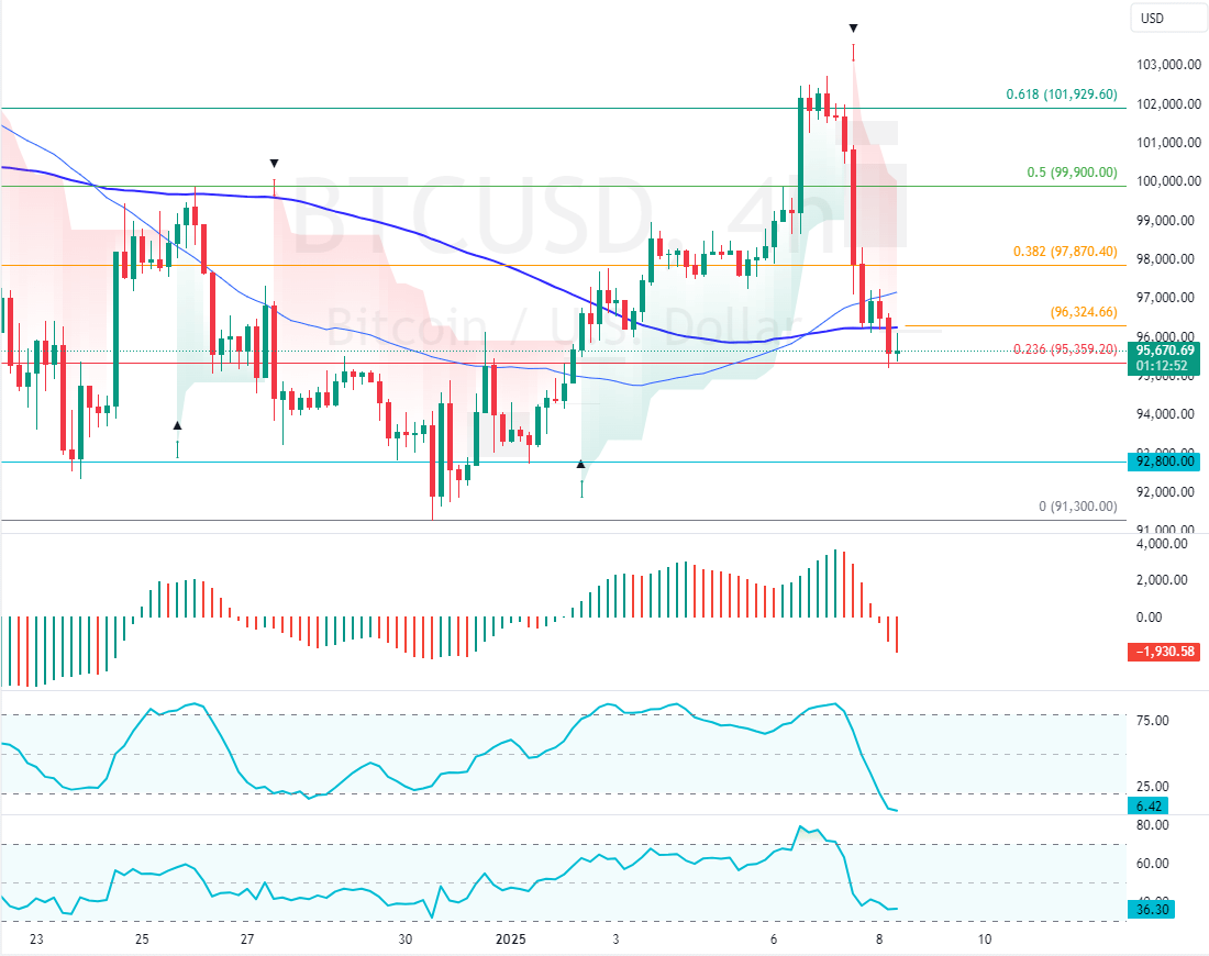 Bitcoin Support and Resistance Levels - 8-January-2025