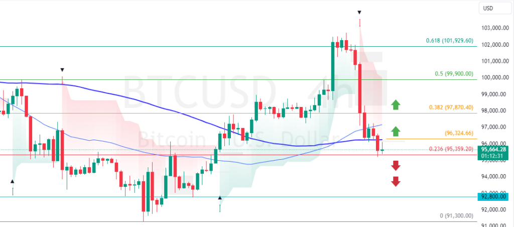 Bitcoin Technical Analysis - 8-January-2025