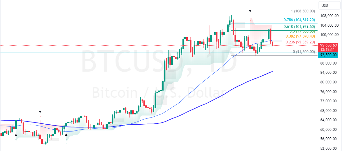 Bitcoin Support and Resistance Levels - 8-January-2025