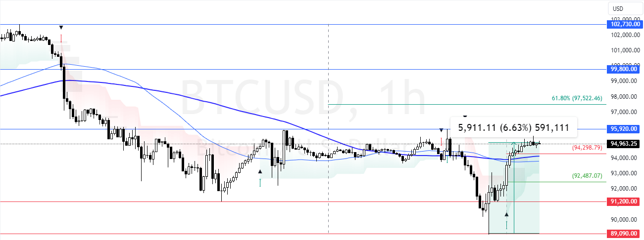 Bitcoin is up 6.6% Amid Divergence Signals