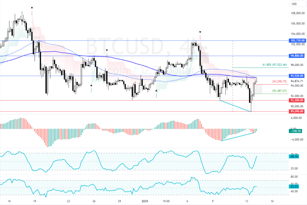 Bitcoin Technical Analysis - 14-January-2025