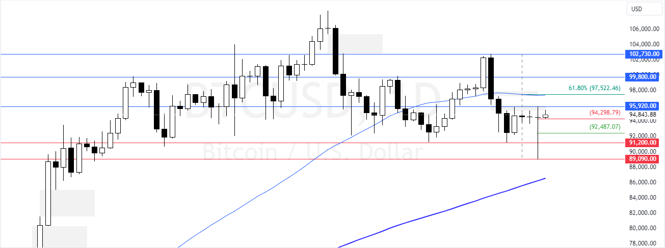 Bitcoin Support and Resistance Levels - 14-January-2025