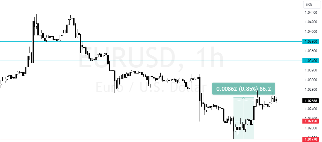 EURUSD began consolidating from 1.017