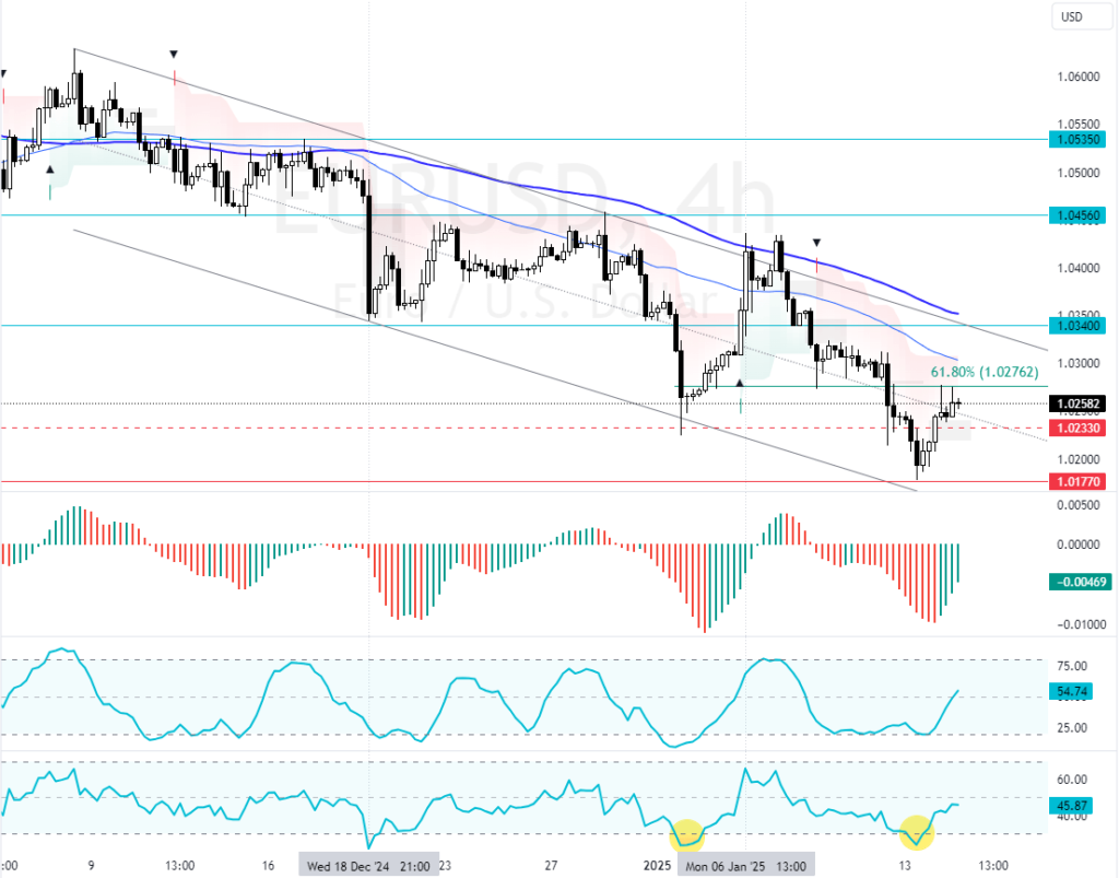 EURUSD Technical Analysis - 14-January-2025