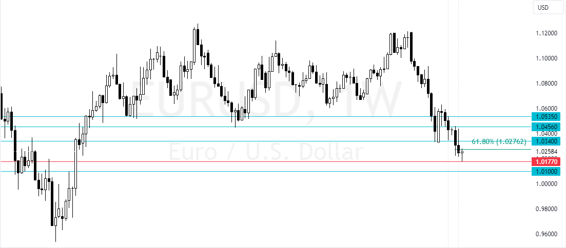 EURUSD Support and Resistance Levels - 14-January-2025