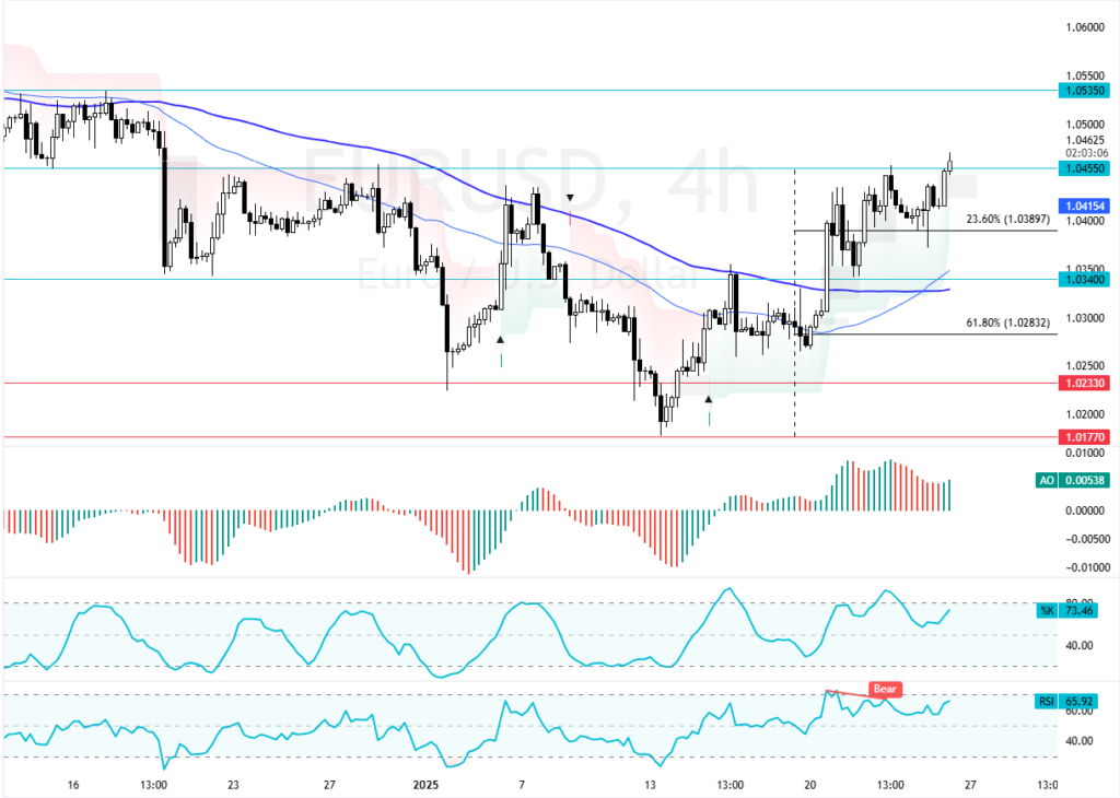 eurusd technical analysis 24.1.2025