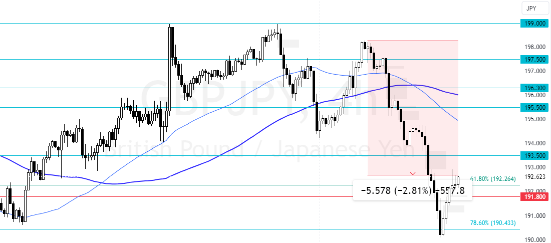 GBPJPY consolidates at 192.2