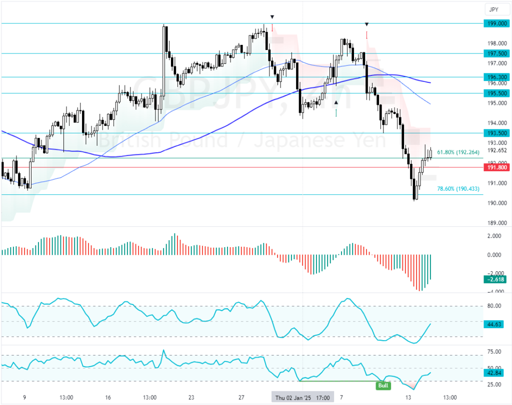 GBPJPY Technical Analysis - 14-January-2025