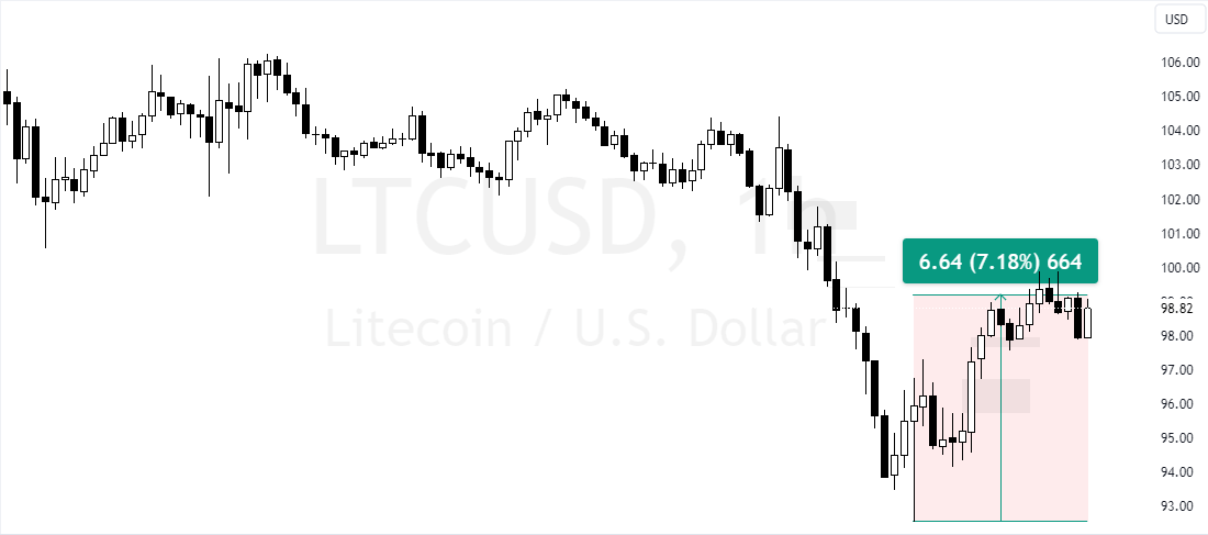 Litecoin Gained 7.1%