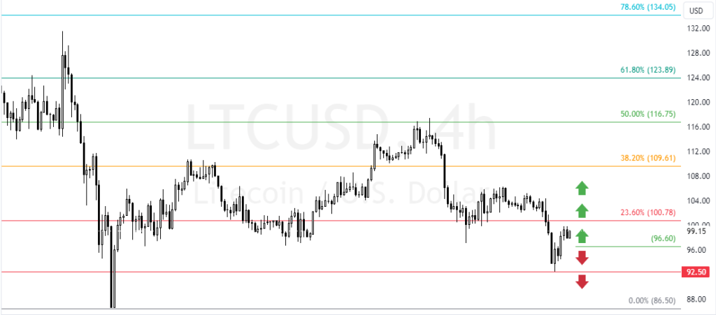 Litecoin Forecast - 14-January-2025