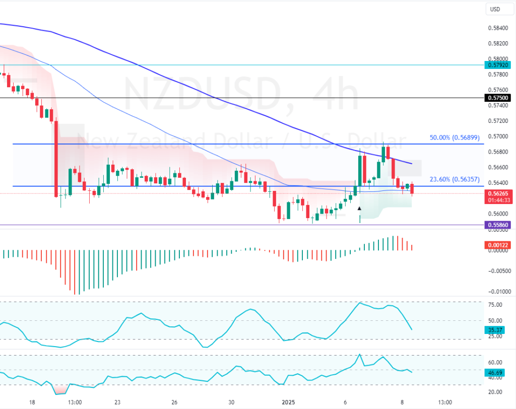 NZDUSD Dips to $0.562 as Dollar Strengthens